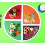 Food plate nutrition chart split into four wedges