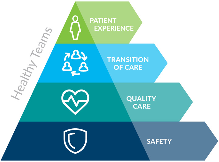 Healthy Teams Pyramid showing "healthy teams" going up and starting from the top of a four tiered pyramid: patient experience, transition of care, quality care & Safety